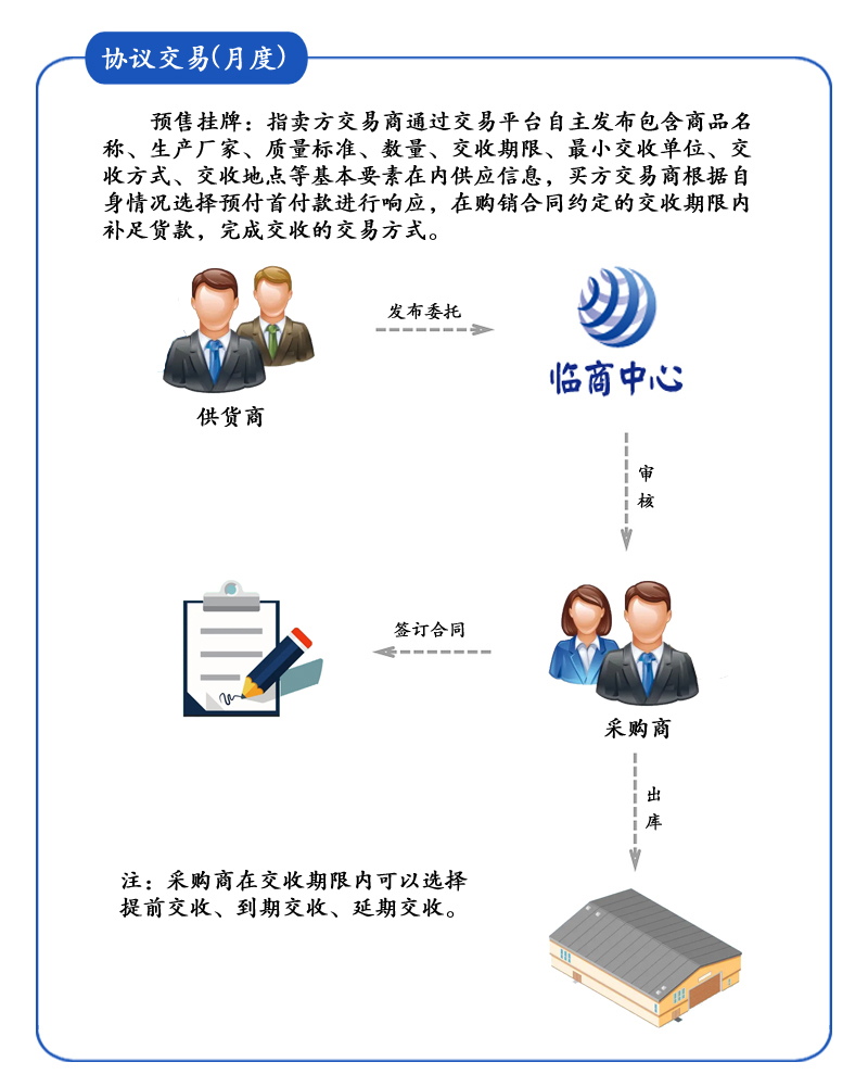 預(yù)售掛牌模式簡(jiǎn)介