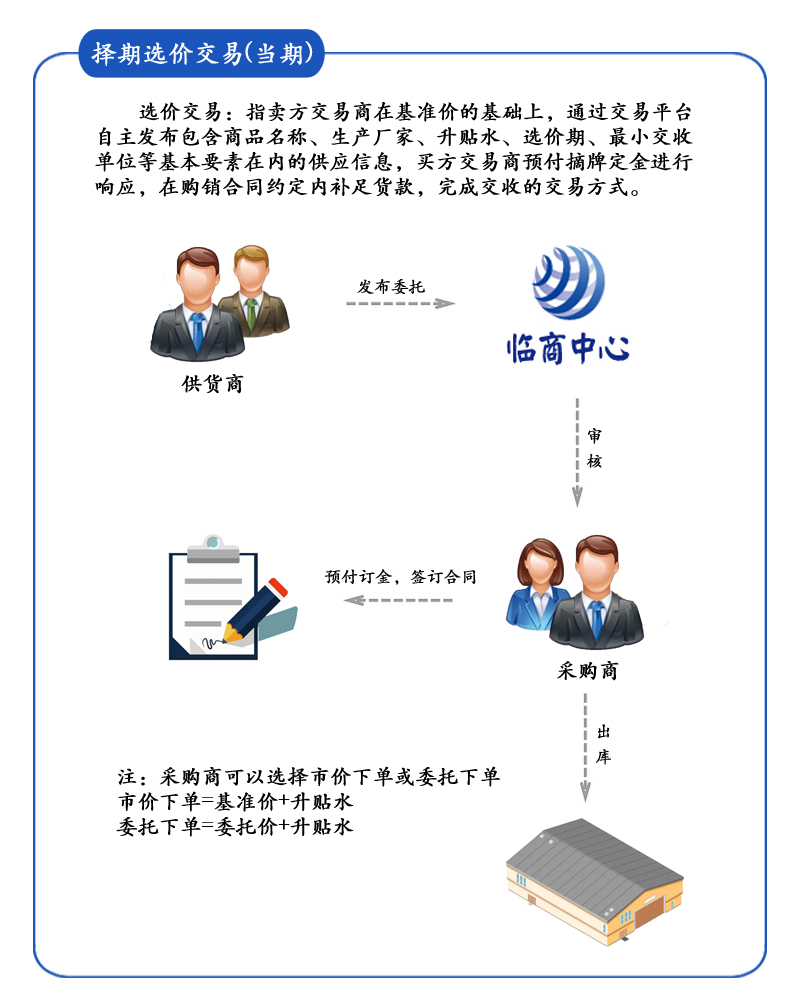 選價交易模式簡介